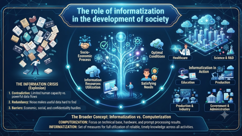 The role of informatization in the development of society